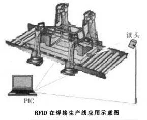 RFID在汽车生产线中的应用